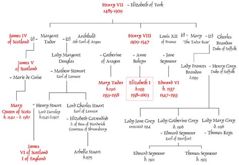 who succeeded the tudors